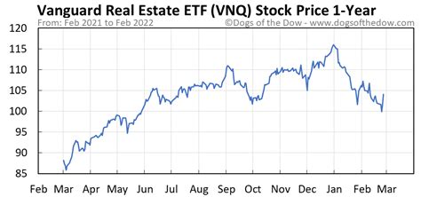 Real time Vanguard Specialized Funds - Vanguard Real Estate ETF (VNQ) stock price quote, stock graph, news & analysis. . 