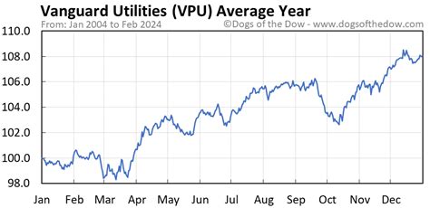 Stock vpu. Jul 13, 2023 · The utility sector’s (represented by VPU) yield spread relative to risk-free rates is among the lowest level in a decade at that time 2. At an individual stock level, its leader NEE is even more ... 