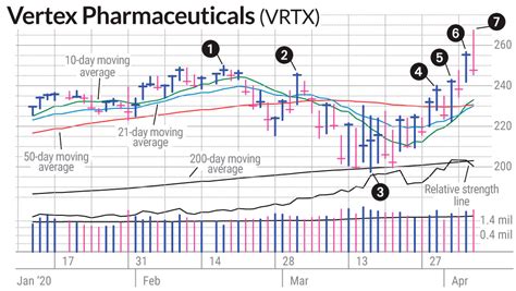 Vertex stock is now trading above its buy zone, which runs from 325.29-341.55. VRTX stock has a strong IBD Digital Composite Rating of 98. This means shares rank in the leading 2% of all stocks in .... 