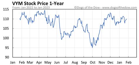 VYM Stock Price Chart Interactive Chart > Vanguard High Divi