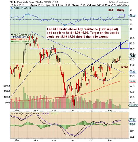 Stock xlf. Things To Know About Stock xlf. 