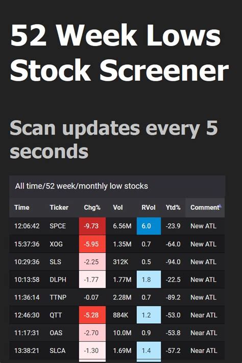 Stocks at 52 week low today. Things To Know About Stocks at 52 week low today. 