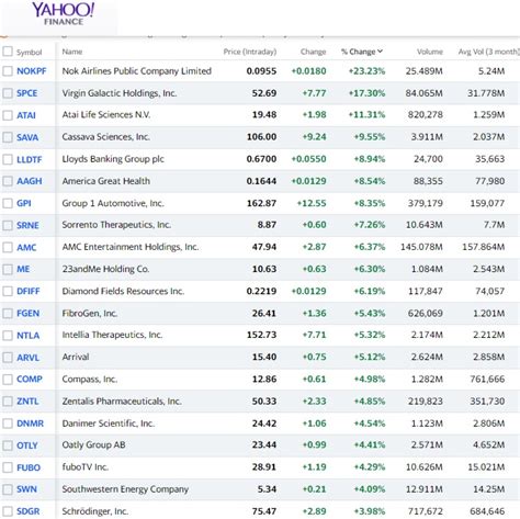 Earnings Stalwarts. Safe (er) Stocks. Top Dividend Stocks. Stocks Under $10. Defensive Picks. Compare Today's Top Movers stocks to the market and their peers at U.S. News Best Stocks.. 