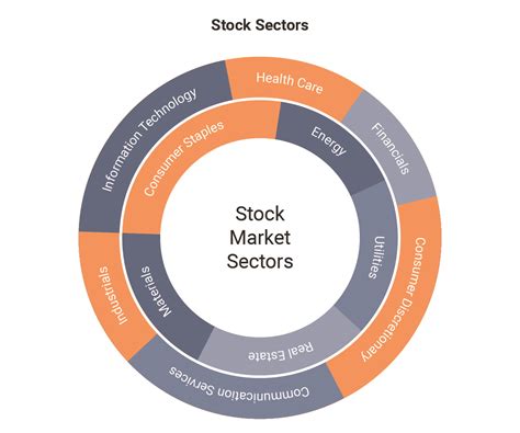 U.S. stock market sectors include energy, real estate, finan