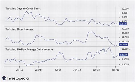 Short Interest can be analyzed for an individual stock, a sector, a broad market index, or the market as a whole. Market exchanges, such as the NYSE, report on the Short Interest of stocks at the ...