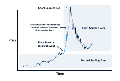 Here is how the short squeeze works. If traders think a