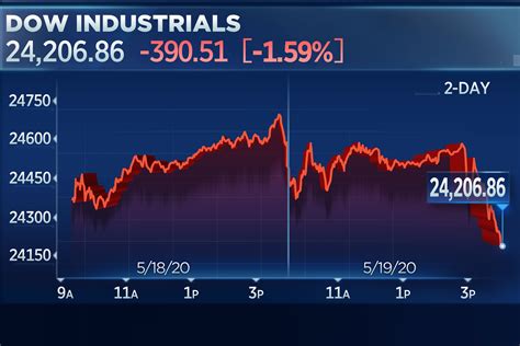 Stocks that dropped the most today. Things To Know About Stocks that dropped the most today. 