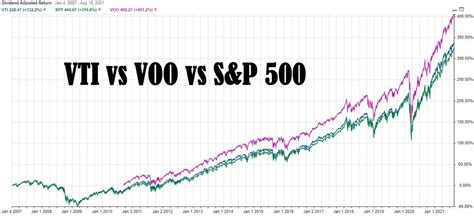 Apr 2, 2023 · As you can see, they have performed almost the same over the long term, with VOO slightly outperforming VIG over 10 years. VIG vs VOO Holdings. There is a significant difference in the number of holdings for VIG and VOO. VOO includes 508 stocks in the ETF, while VIG holds 267 stocks. VOO holds 2 times as many companies compared to VIG. 