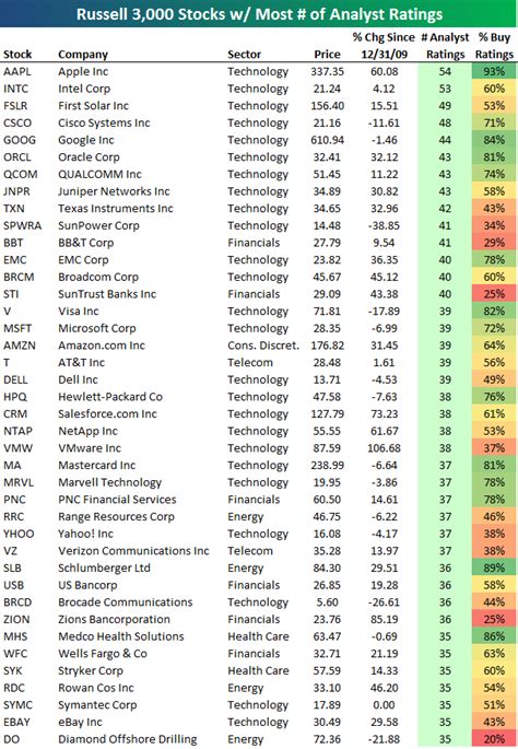 Stocks with most buy ratings. Things To Know About Stocks with most buy ratings. 