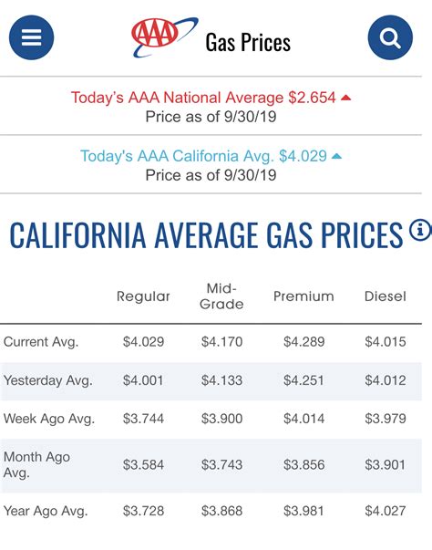 Stockton Ca Gas Prices