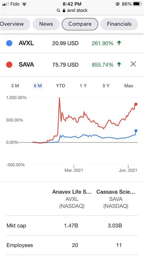 Anavex Life Sciences Corp. Message board - Online Community of active, educated investors researching and discussing Anavex Life Sciences Corp. Stocks.. 