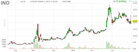 Feb 2, 2021 · Inovio Pharmaceuticals ( INO) - Get Free Report soared Tuesday as retail investors rallied on the online messaging platform Reddit and took aim at the drug industry. Shares of the Plymouth Meeting ... .
