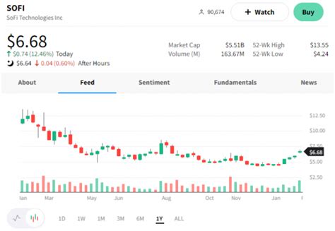 Stocktwits sofi. Track Schwab US Dividend Equity ETF (SCHD) Stock Price, Quote, latest community messages, chart, news and other stock related information. Share your ideas and get valuable insights from the community of like minded traders and investors 