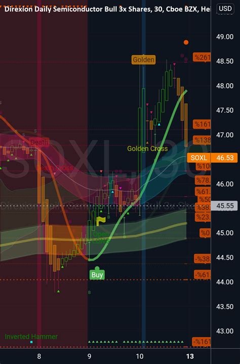 See SOXL's real-time odds of going up today, its StockTwits Statistics, live price chart, performance data, fundamental data, analyst ratings, news and more. ⚲ ⚲ Login Sign Up. Trade Screener My Market Overview Watchlists Earnings Analyst ... SOXL. SOXL. watchlist. $18.02 +$0.18 | +1.0%. Real-Time Price.. 