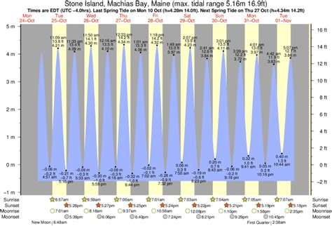 Stone Island Tides & Fishing Times - TidesPro
