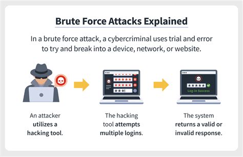 Stop brute force.  Learn how it works, explore attack types, and discover the best A st...