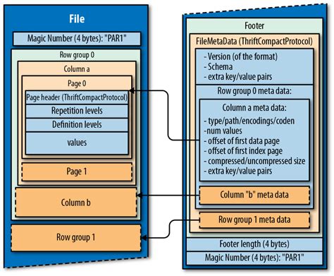 Storage Formats Apache Phoenix