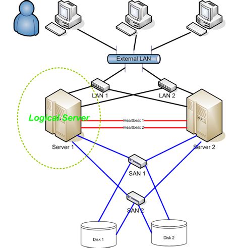 Storage by the Cluster Computerworld