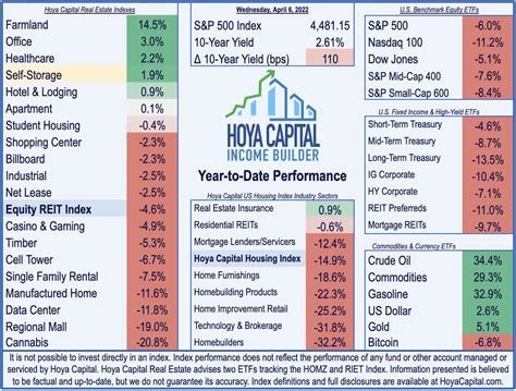 Retail and office REITs were hit especially hard as a result of shutdowns and work-from-home mandates that left spaces empty and rents uncollected. Even the year's best REITs – namely, the industrial and self-storage industries – were negatively impacted, delivering respective 9% and 10% total returns in 2020 that still lagged the S&P 500.