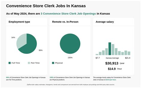 Store Clerk Jobs, Employment in Goddard, KS Indeed.com