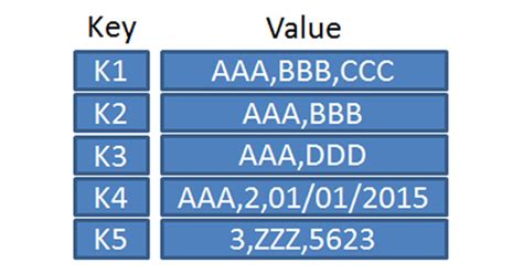 Store duplicate keys-values pair and sort the key-value pair by …