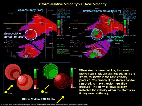 Storm relative motion radar. 