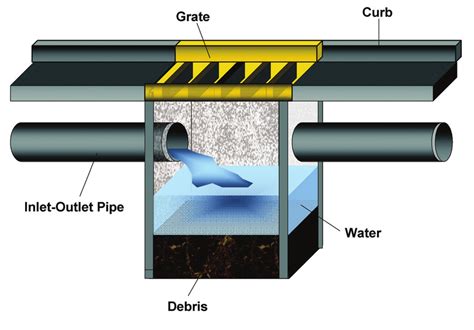Stormwater Catch Basin Design