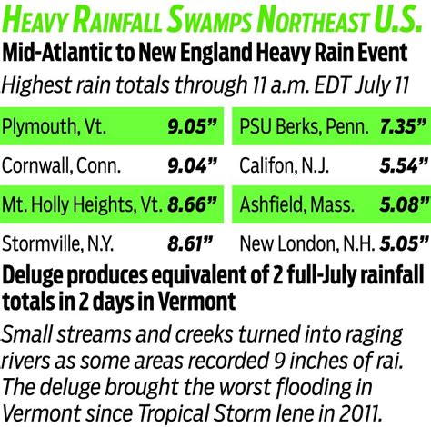 Stormy Wednesday could bring heavy rain totals. Dangerous Heat in U.S. Southwest and Southeast. Deluge in Vermont