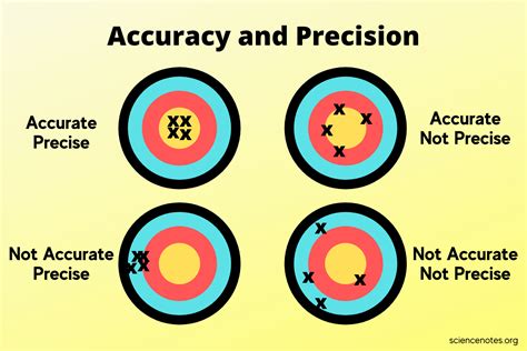 Story 1: Precision and Accuracy