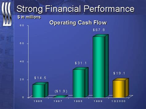 Story 1: Strong Financial Performance