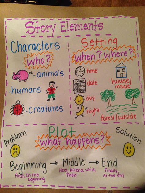 Story Elements anchor chart characters setting and plot. Writing