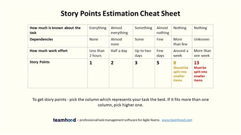 Story Points Estimation Cheat Sheet