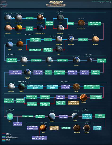Story Progression Guide Updated of 5.10B r/swtor