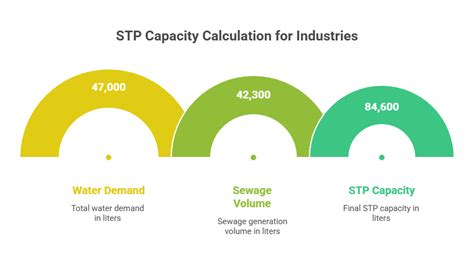 Stp design calculation.  We expert engineers visit at you site/location and...