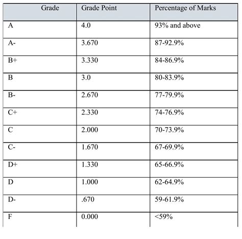 Straight scale grading.  This scale helps colleges and universities asse...