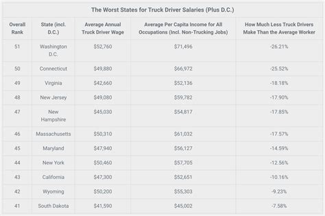  Straight Truck Driver Salaries by State. What is the average annual salary for a Straight Truck Driver job by State? See how much a Straight Truck Driver job pays hourly by State. Alaska is the highest paying state for Straight Truck Driver jobs. Florida is the lowest paying State for Straight Truck Driver jobs. .