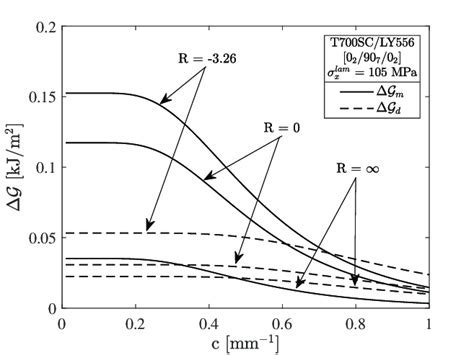 Strain Energy Release Rate - an overview ScienceDirect …