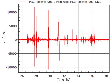 Strain and Strain Rate Measurement on Printed Circuit Boards