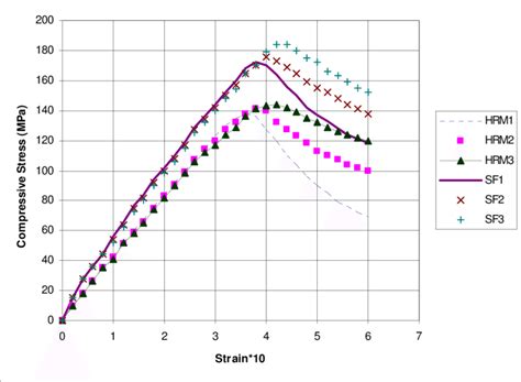 Strain rate dependent properties of ultra high performance fiber ...