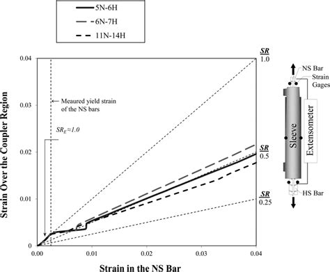 Strain ratio of representative specimens Download Scientific Diagram