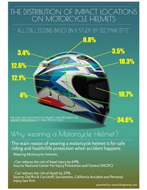 Strains for all helmets at all impact locations. For the …