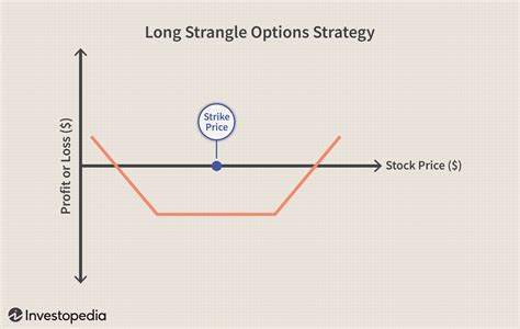 Strangle Option Strategy Definition Advantages amp Disadvantages