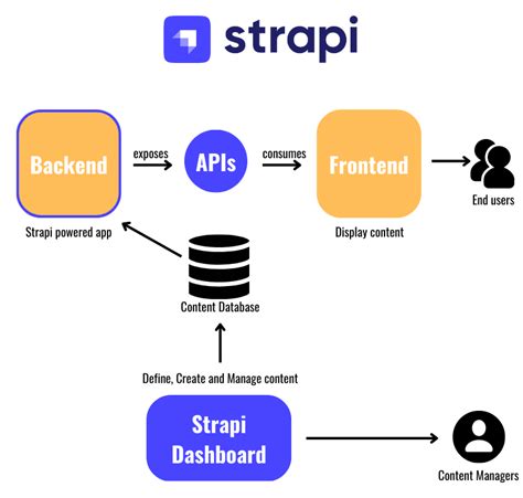 Strapi api github.  The parallels are fascinating &ndash; both involve creating distributed syste...