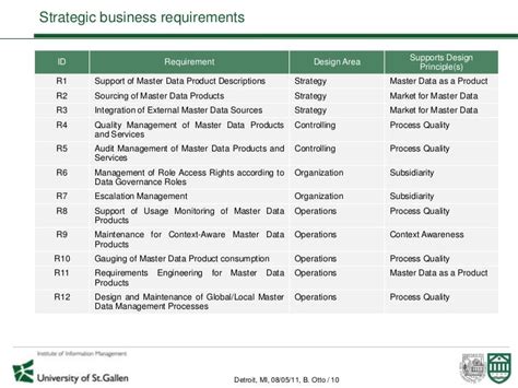 Strategic Business Requirements for Master Data Management Systems
