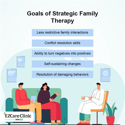 Strategic Family Therapy-Milan group Flashcards Quizlet