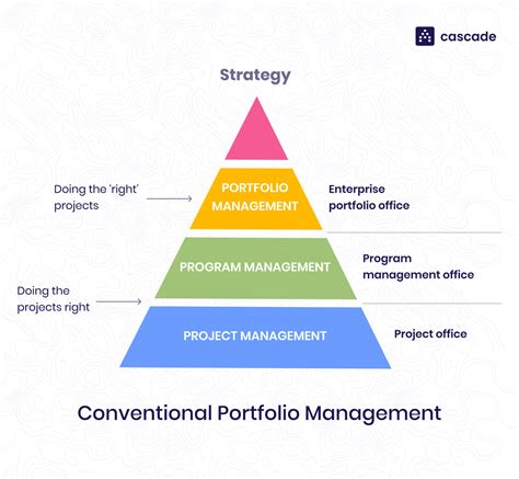 Strategic Leadership Of Portfolio And Project Management