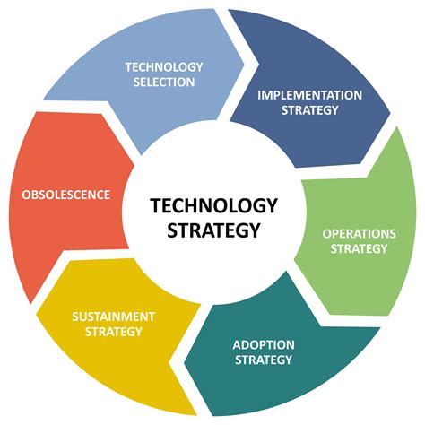 Strategic Management Of Information Technology