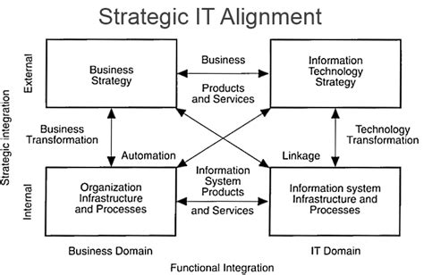 Strategic Objectives for Aligning Healthcare and IT ... - Springer