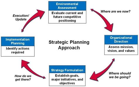 A healthcare organization's strategic plan is designed to identify the necessary actions needed to reach the objectives of the organization. Whether you’re creating a new strategic plan from scratch or you’re trying to breathe life into an old plan, I bet we can both agree that strategic planning and execution are tougher than they seem.