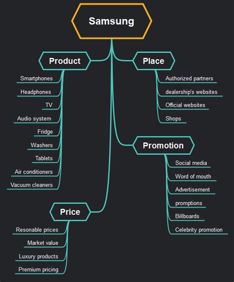 Strategic analysis and marketing strategy for Samsung